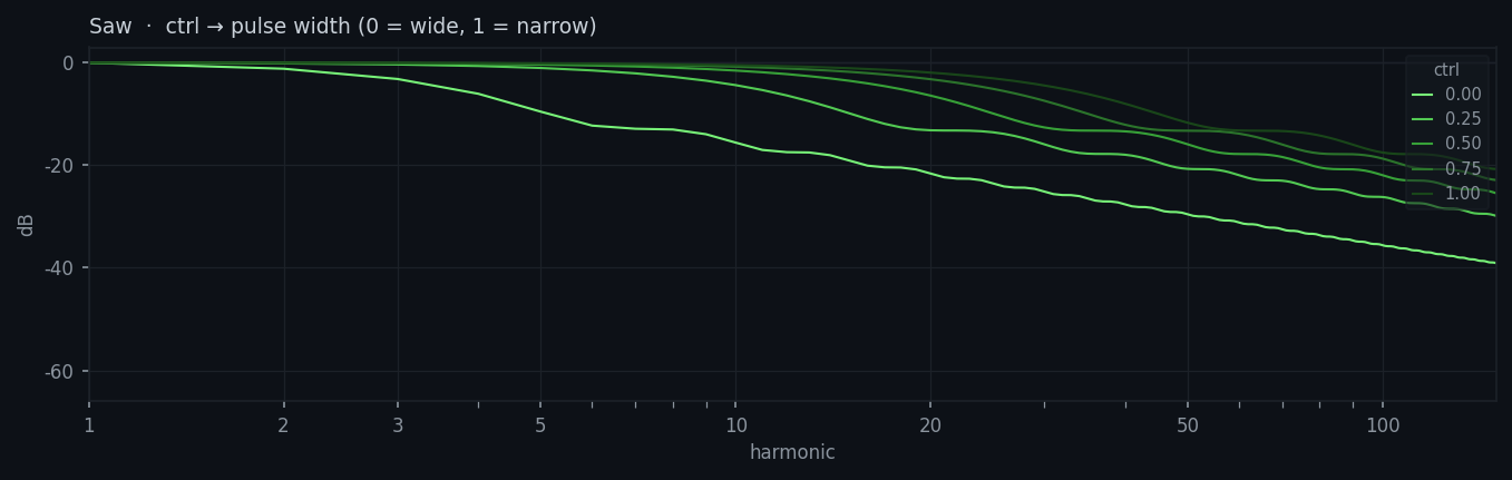 Saw spectrum