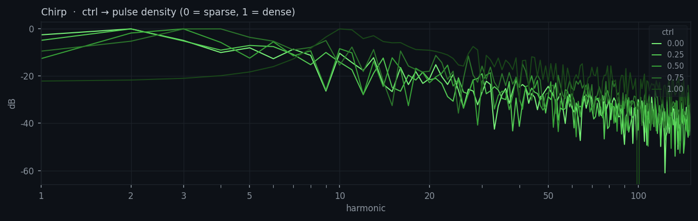 Chirp spectrum