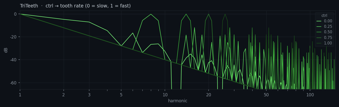 Piranha spectrum